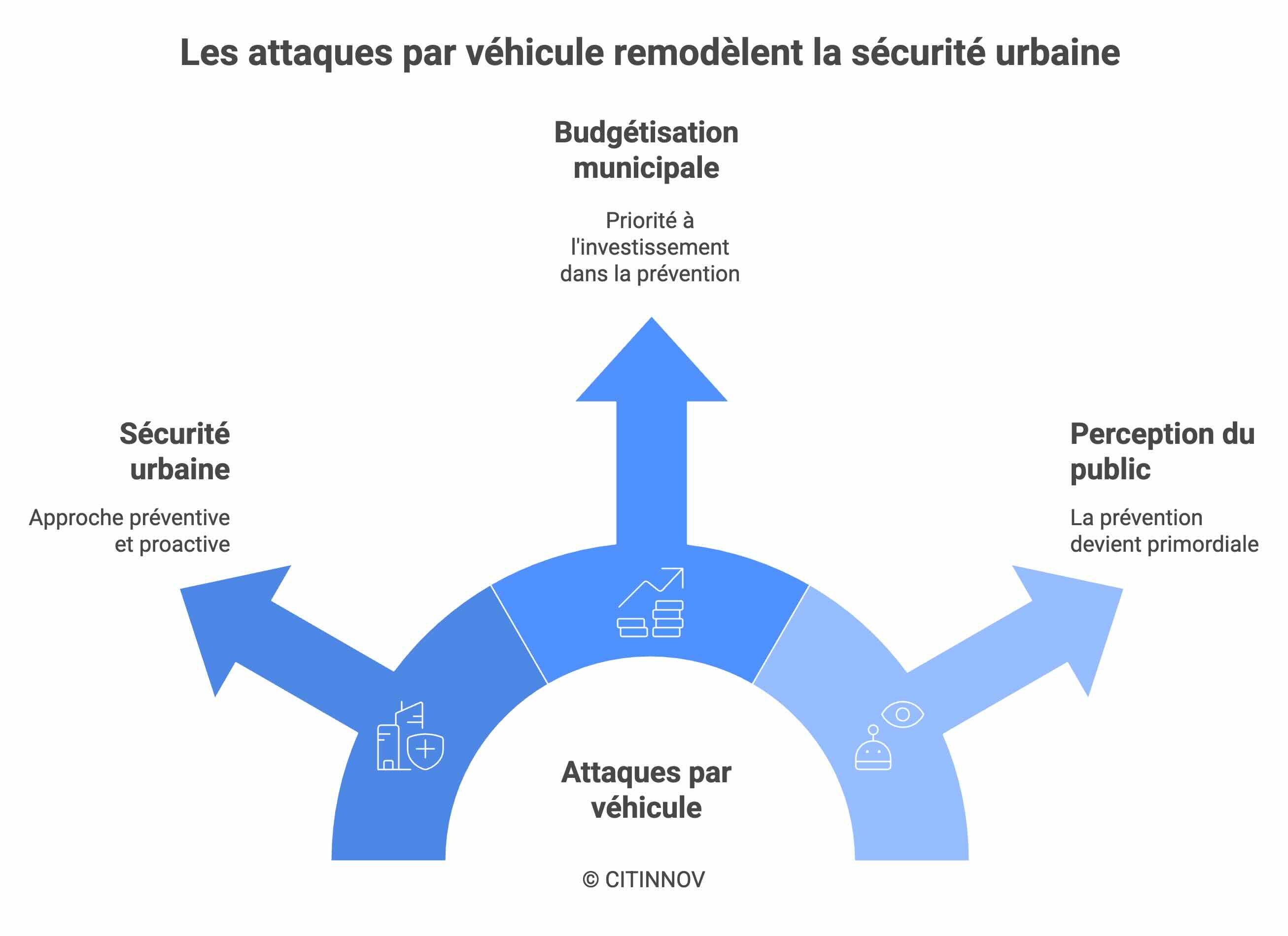 Nouveau paradigme sécuritaire des villes