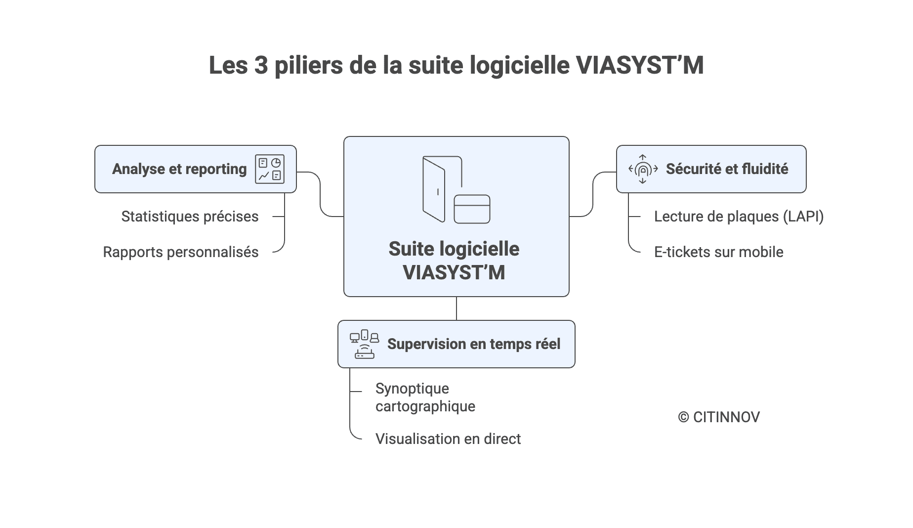 Infographie - Les 3 piliers de la suite logicielle VIASYST'M