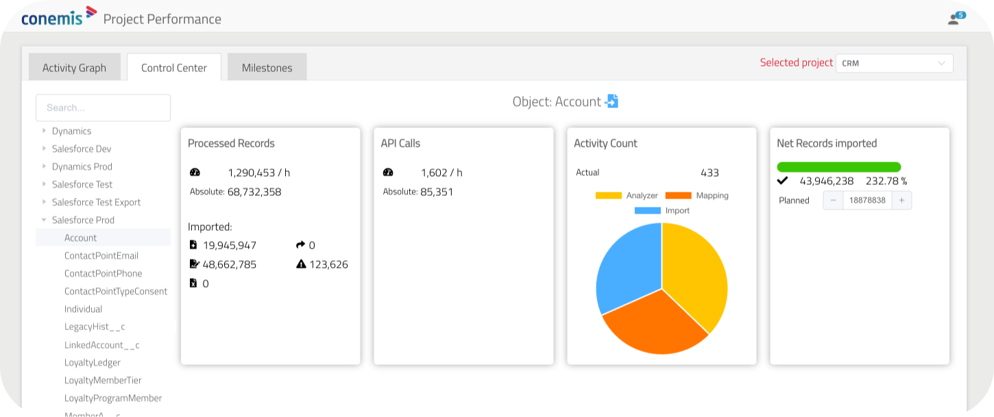 ctc's Project Performance dashboard screenshot showing the control center object