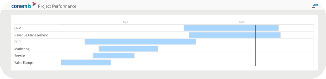 ctc's Project Performance dashboard screenshot showing the project lists