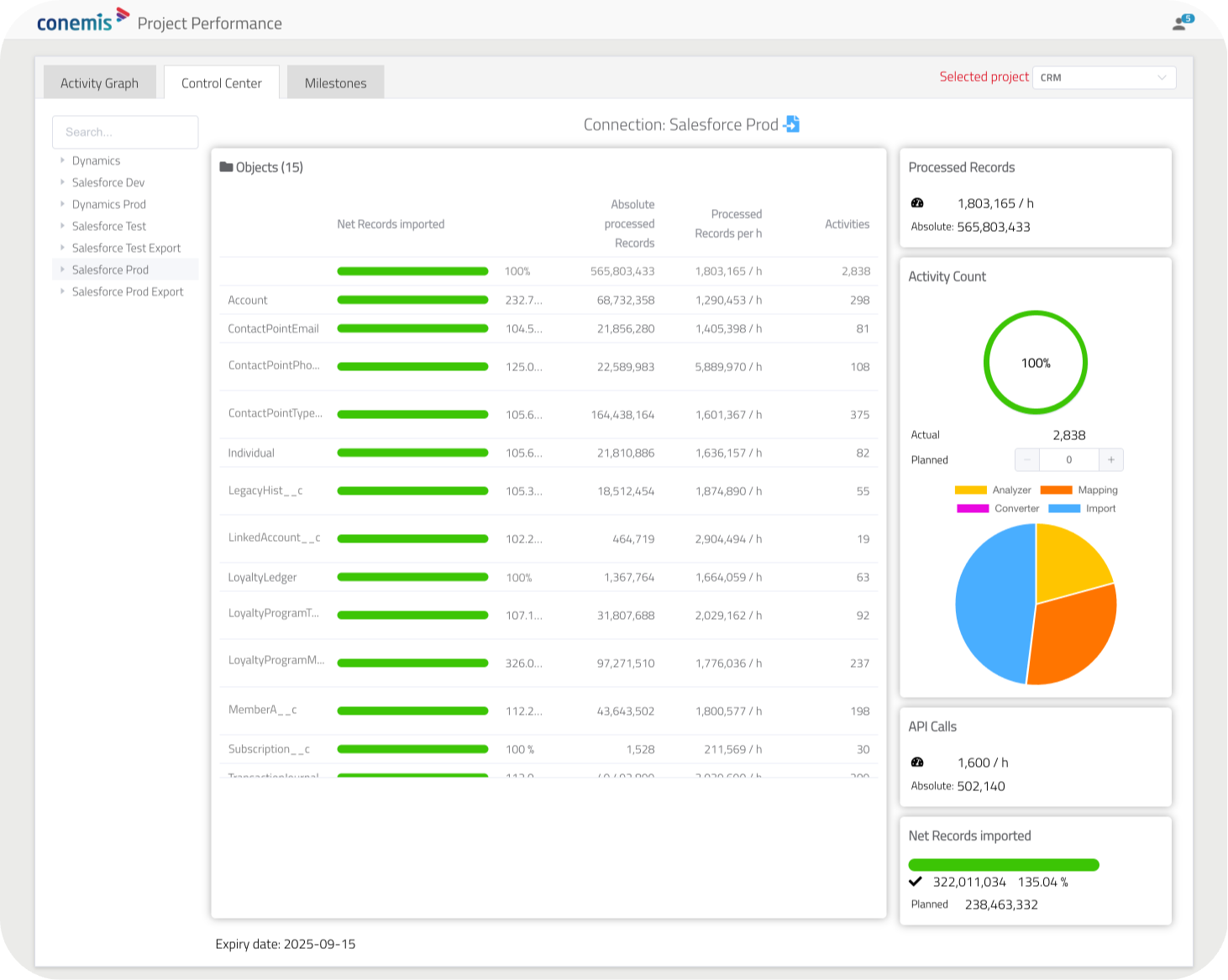 ctc's Project Performance dashboard screenshot showing the control center connection