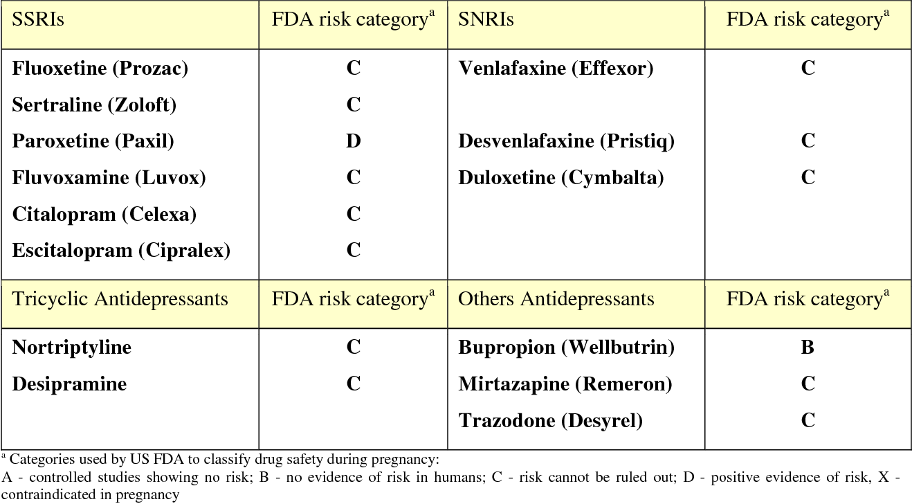 Different types of antidepressants and FDA risk categories. 