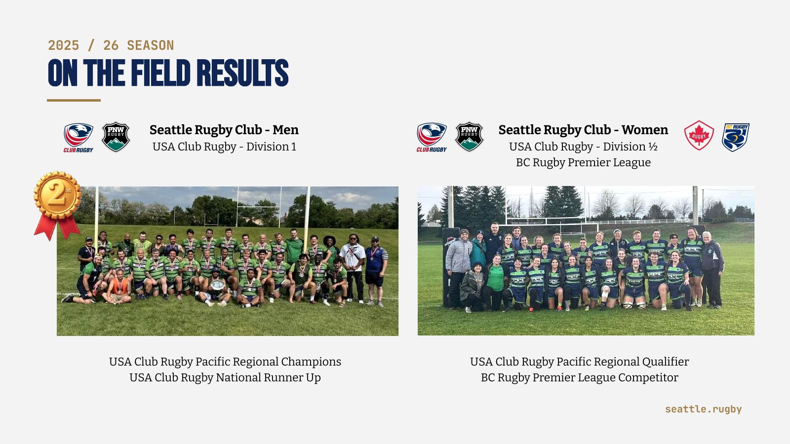 The On the Field Results page of the 2025/26 report: the Men's XV as USA Club Rugby Pacific Regional Champions and National Runner-Up, and the Women's XV as Pacific Regional qualifiers and BC Rugby Premier League competitors