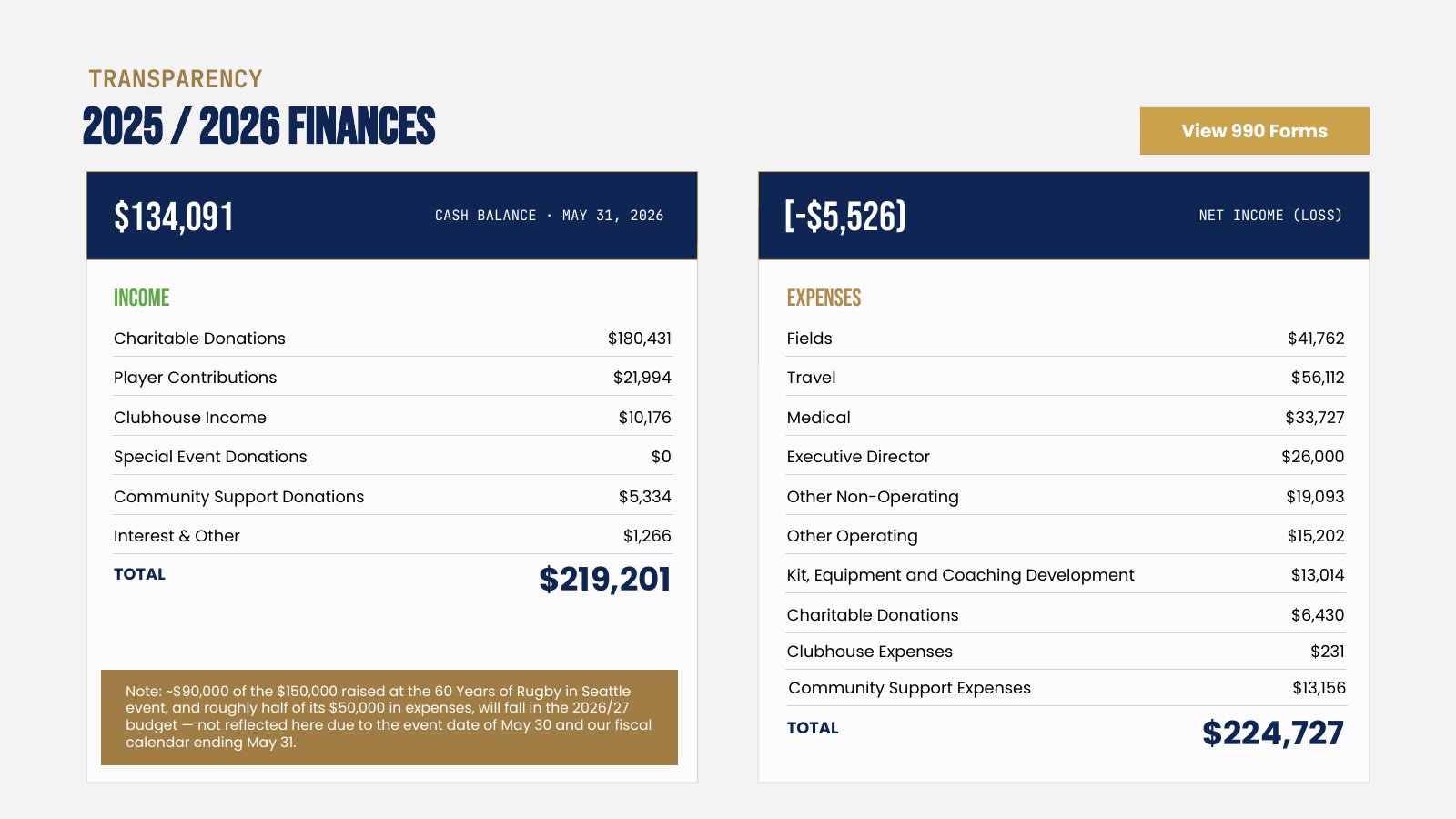 The 2025/26 Finances page of the report: cash balance of $134,091, income of $219,201, expenses of $224,727, and a net loss of $5,526, with line items