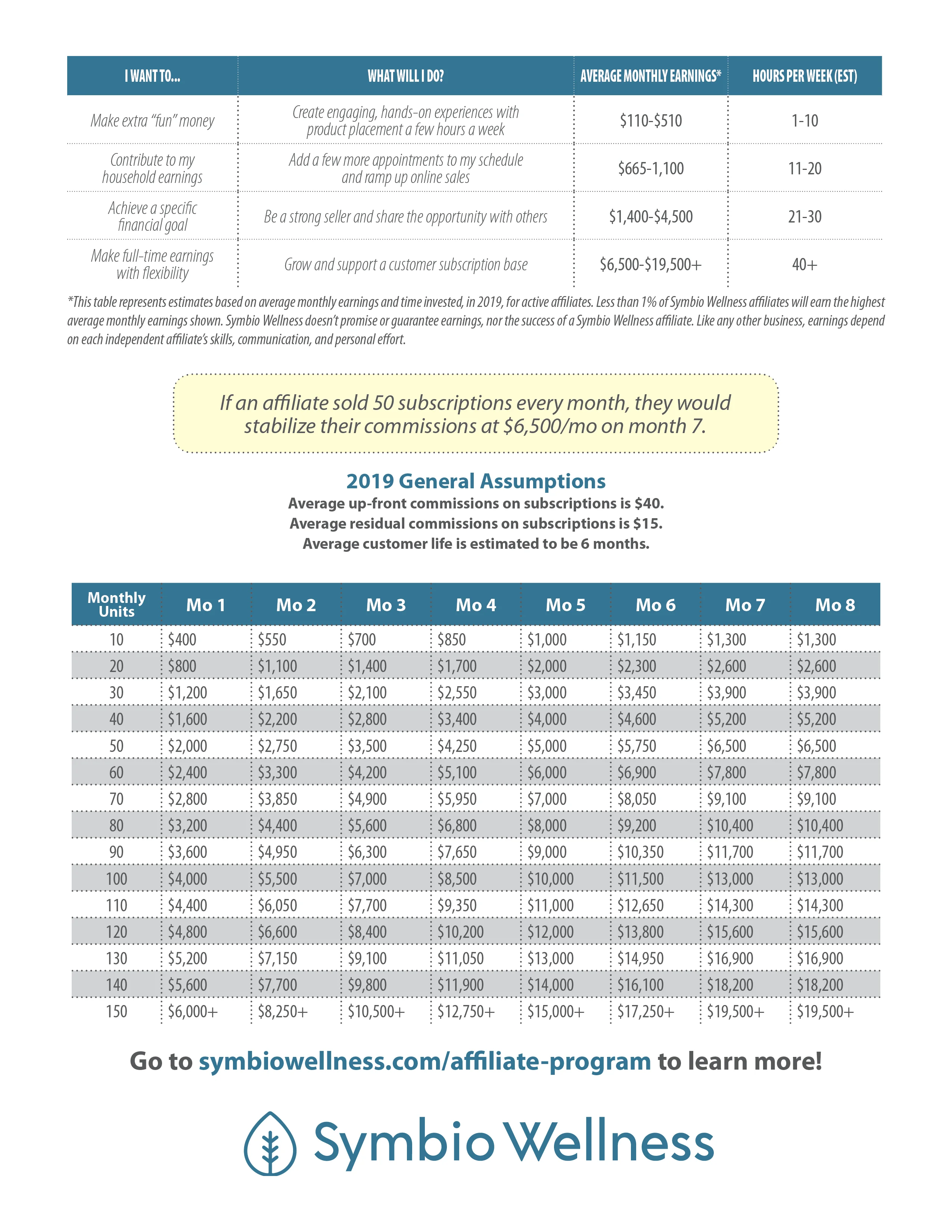 Symbio Wellness ambassador program flyer with compensation tiers