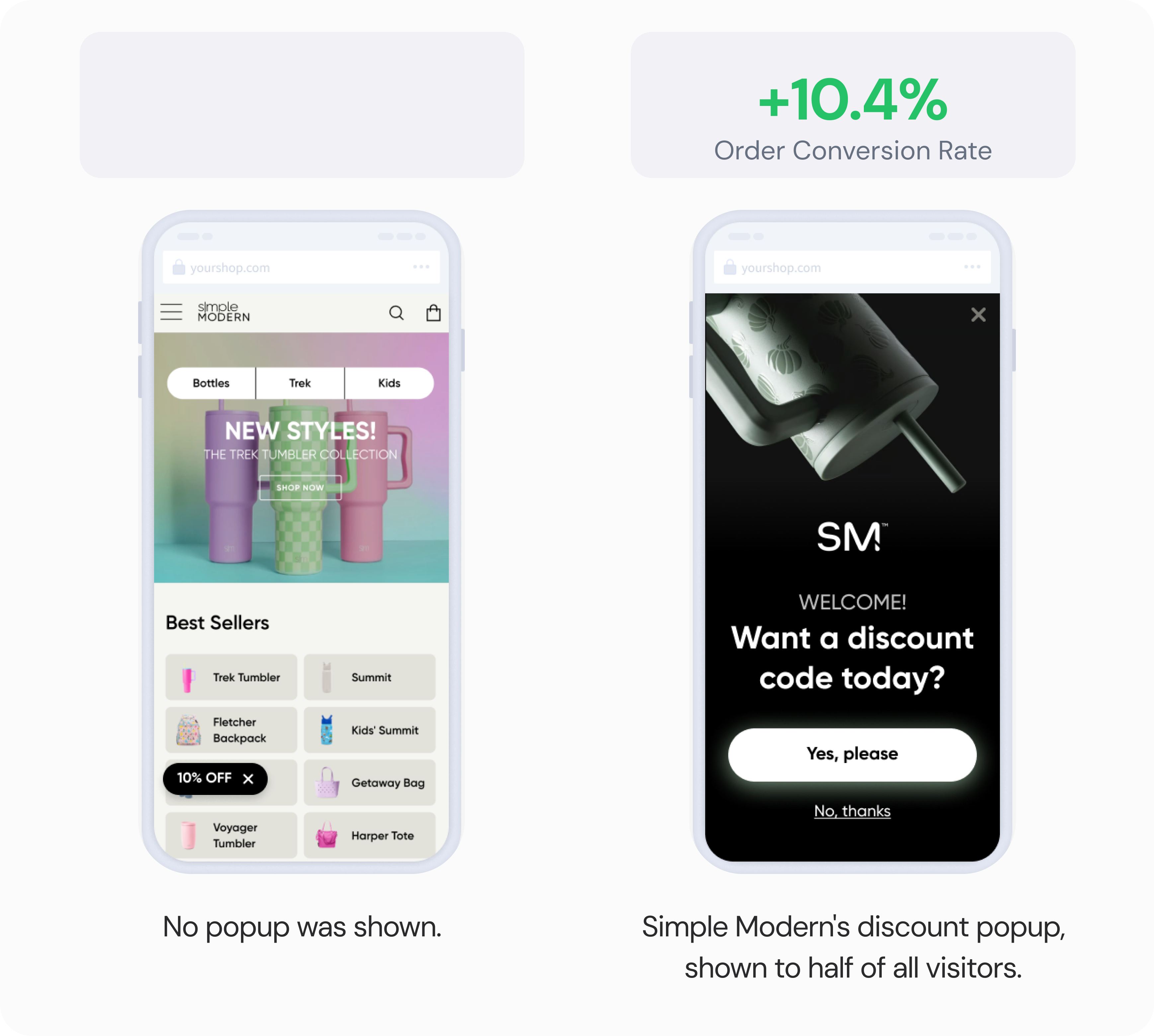 No popup versus Simple Modern's discount popup: +10.4% order conversion rate