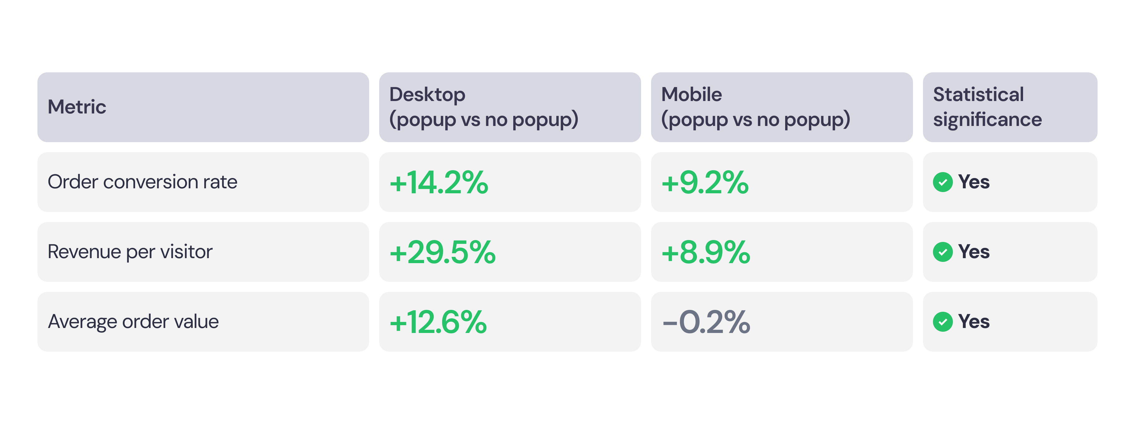Desktop and mobile lift by metric, all statistically significant