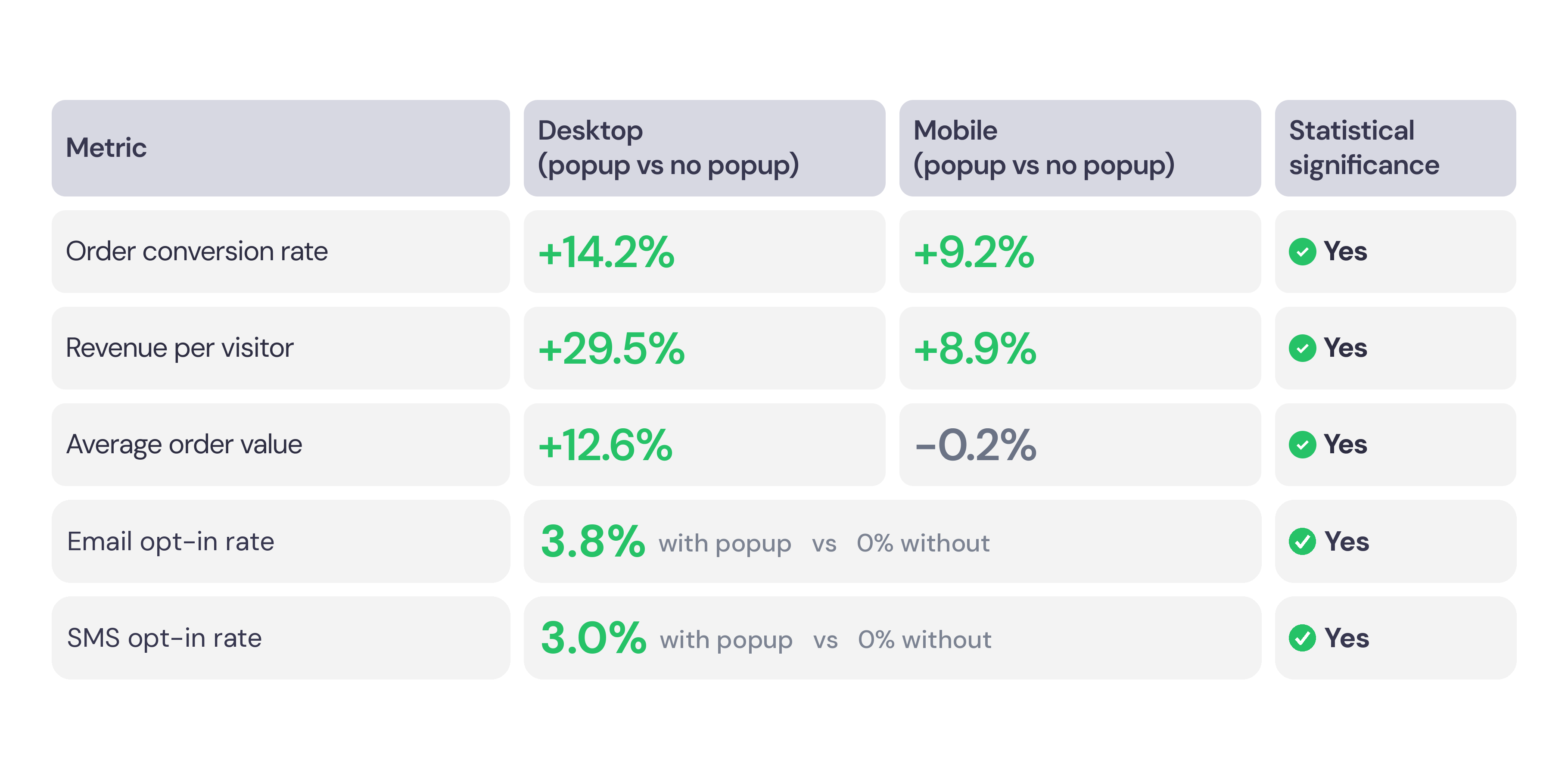 Desktop and mobile lift by metric, plus email and SMS opt-in rate, all statistically significant