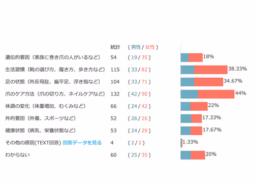 巻き爪の原因グラフ