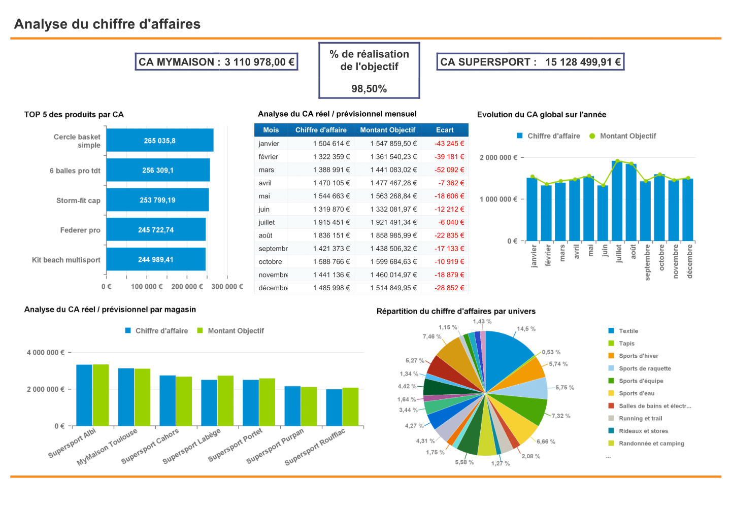 Tableau de bord financier