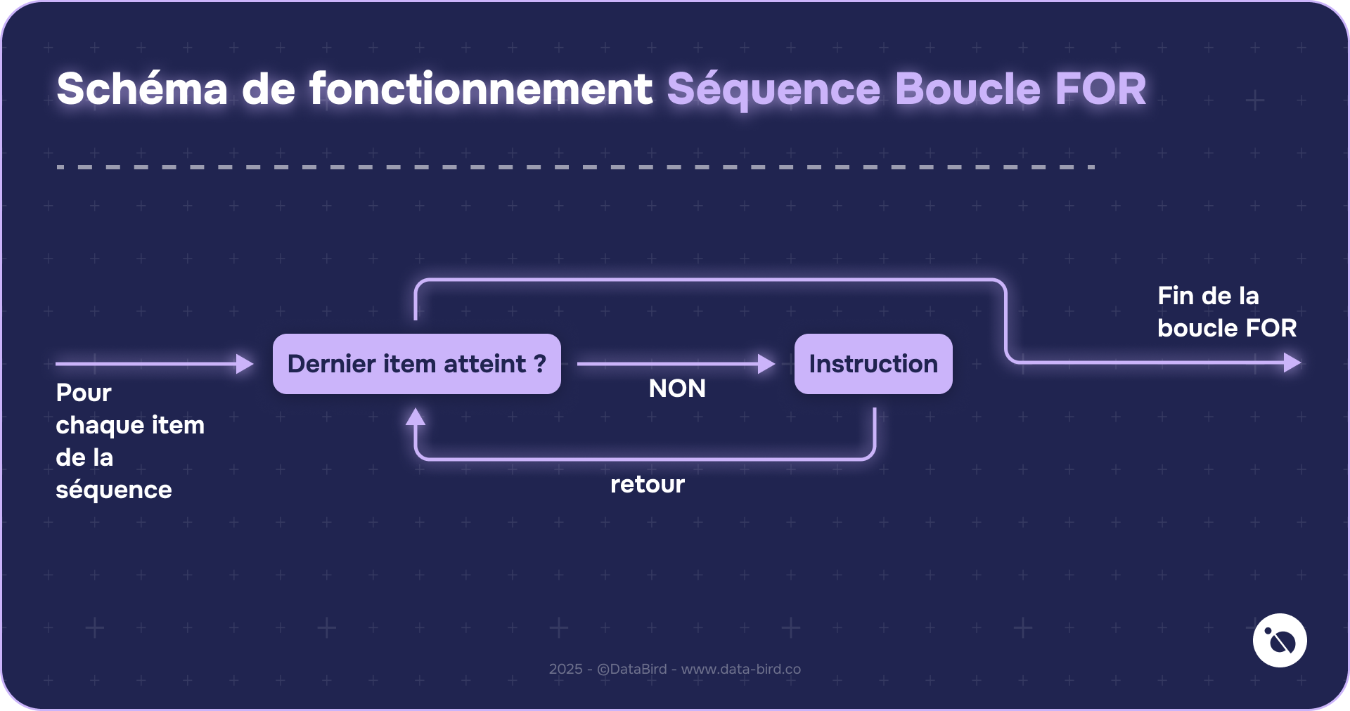 Schema fonctionnement boucle for