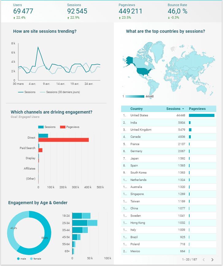 Tableau de bord trafic internet