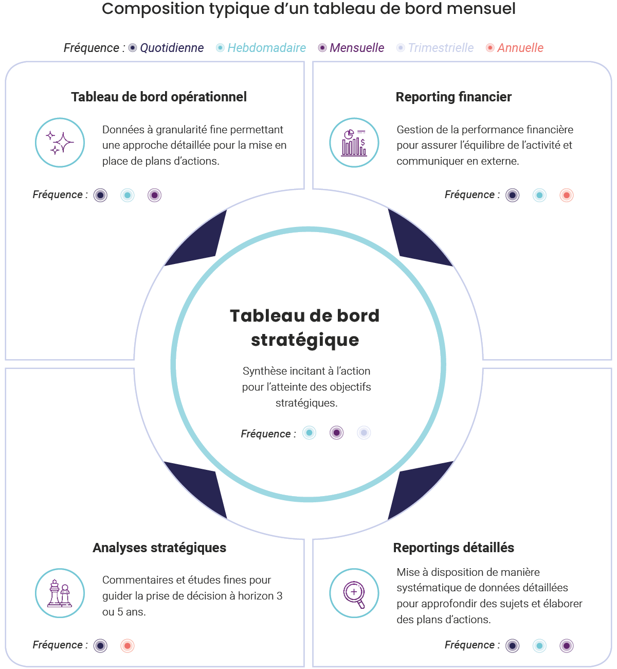 Tableau de bord stratégique