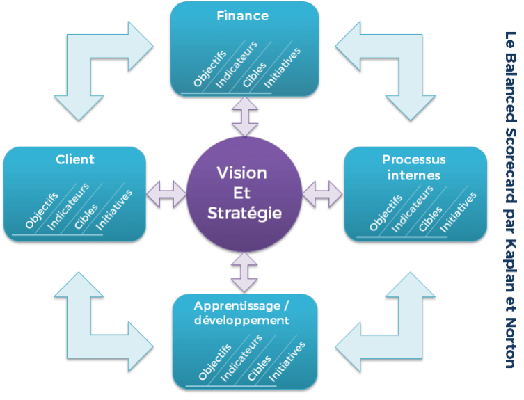 Dashboard Balanced Scorecard