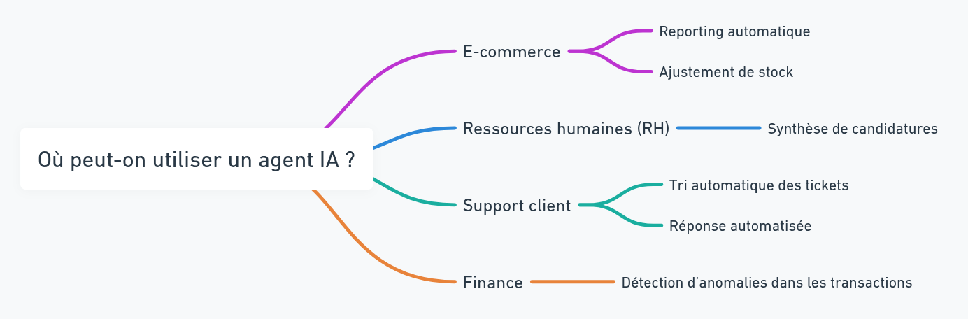 Où utiliser un agent IA