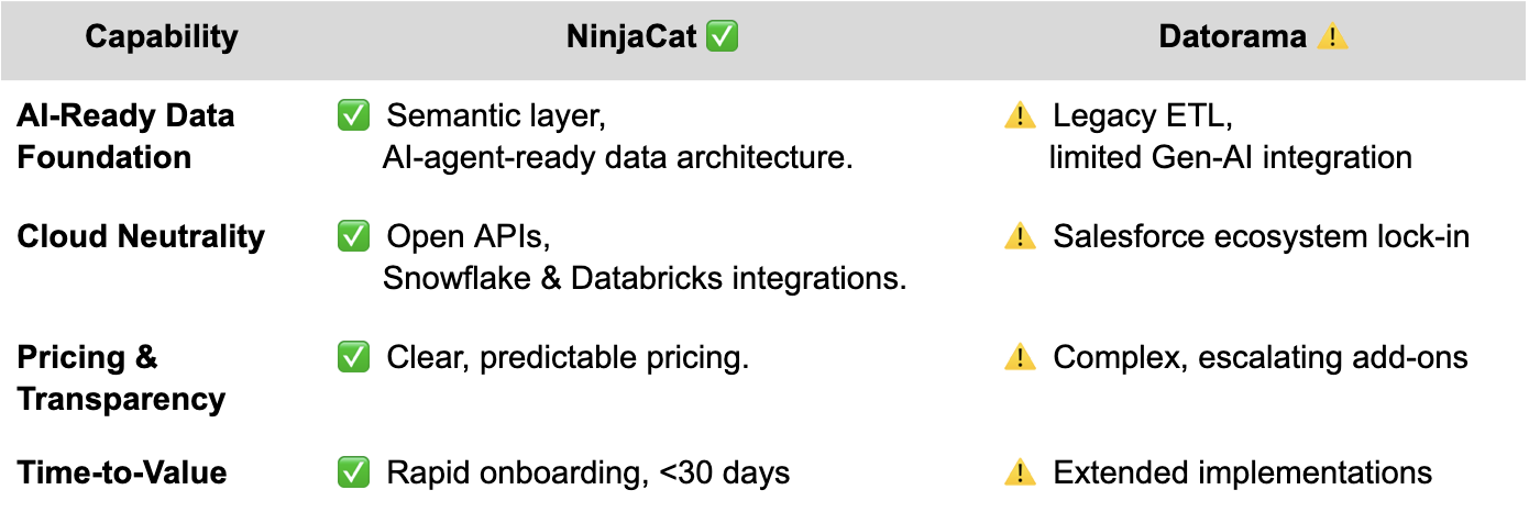 NinjaCat vs. Datorama Capabilities Comparison