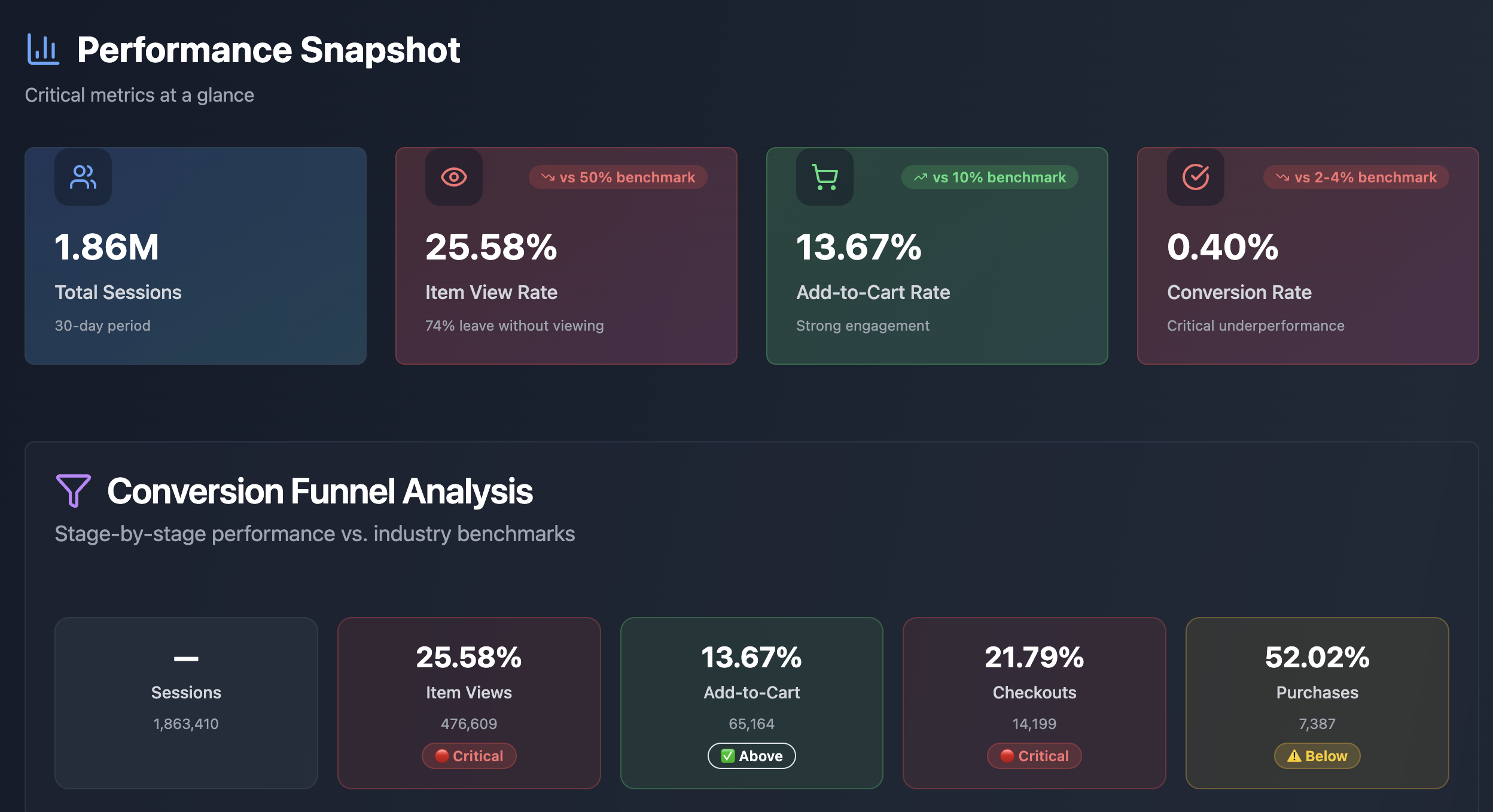AI-generated commerce dashboard showing total sessions, item view rate, add-to-cart rate, and conversion rate, with a stage-by-stage conversion funnel benchmarked against industry standards and highlighting critical drop-off points.