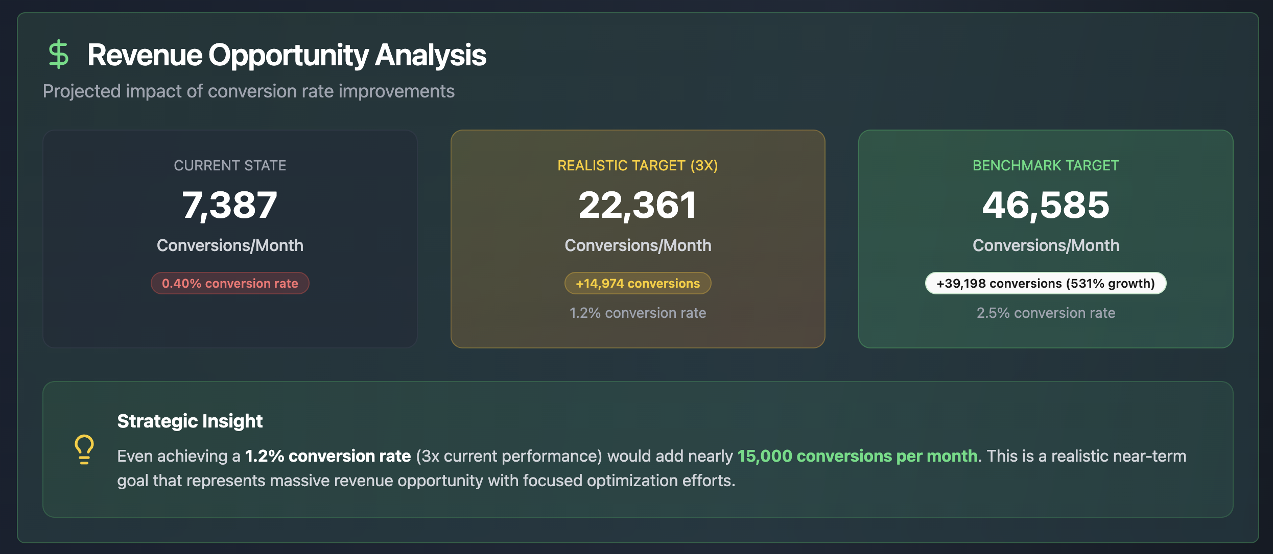 Revenue opportunity analysis from an AI marketing agent illustrating current monthly conversions, realistic improvement targets, benchmark targets, and projected conversion lift from funnel optimization.