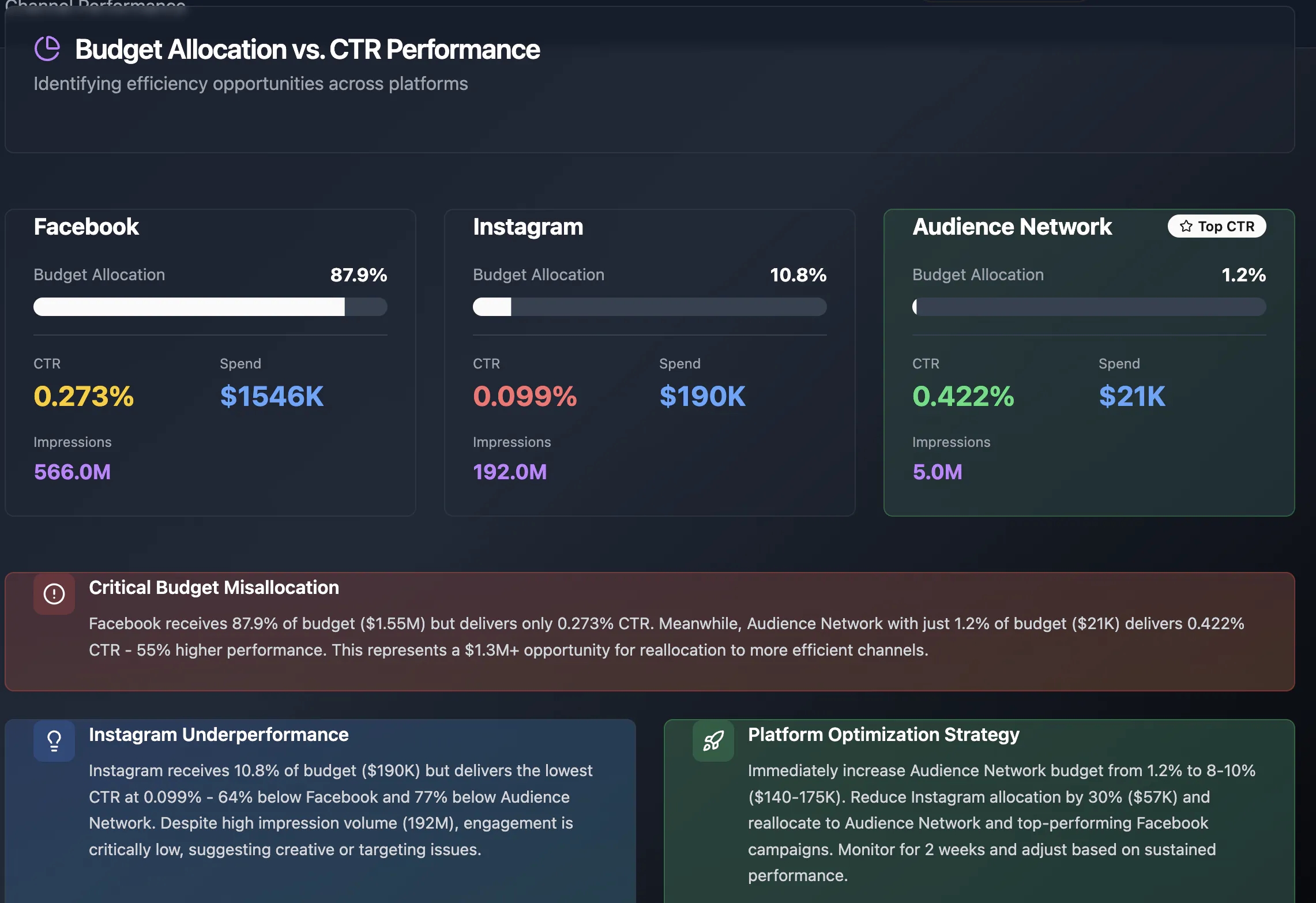 AI-generated paid social performance dashboard showing budget allocation versus click-through rate across Facebook, Instagram, and Audience Network, highlighting budget inefficiencies and recommending reallocation to higher-performing placements.