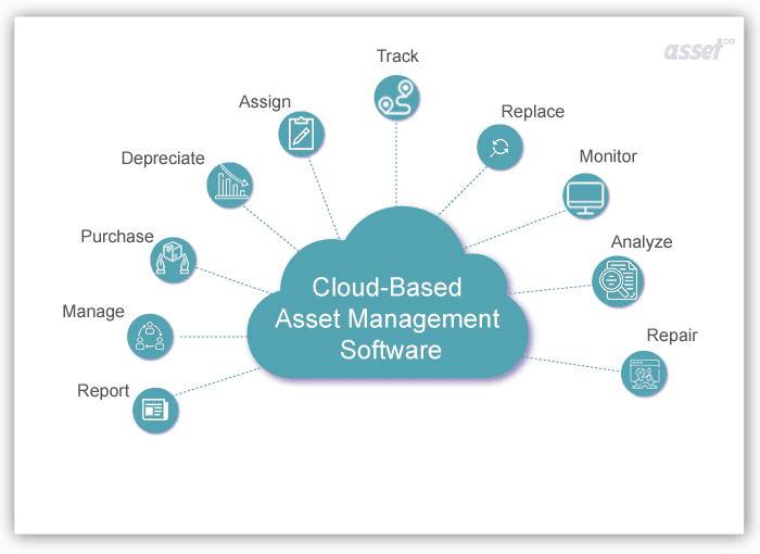 Why cloud based asset management software Asset Infinity