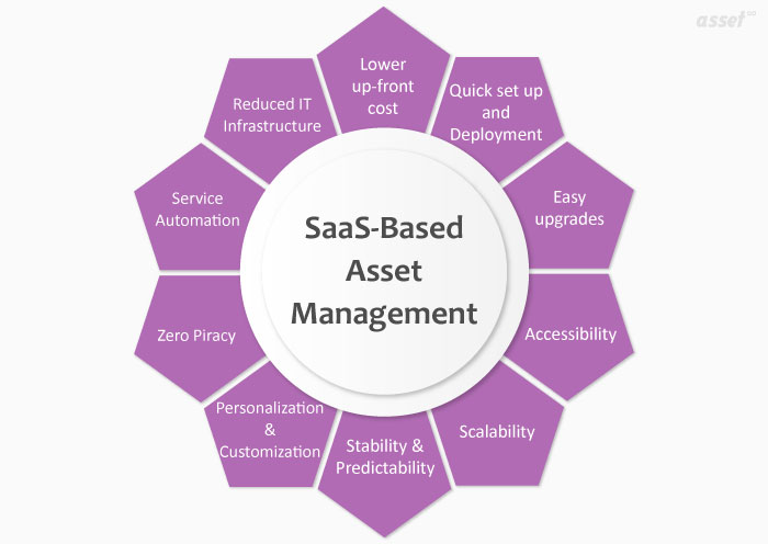 SaaS-based Asset Management Application