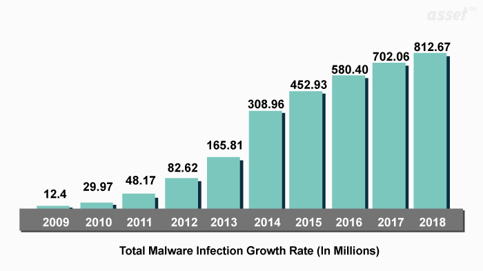 Total Malware Infection Growth Rate