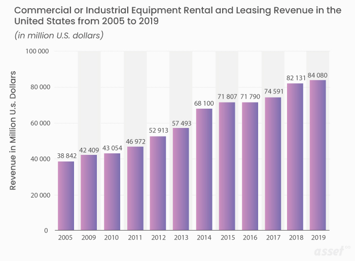 Industrial Equipment Rental and Leasing Revenue Statistics