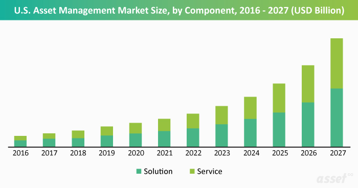 Global Asset Management Market Size