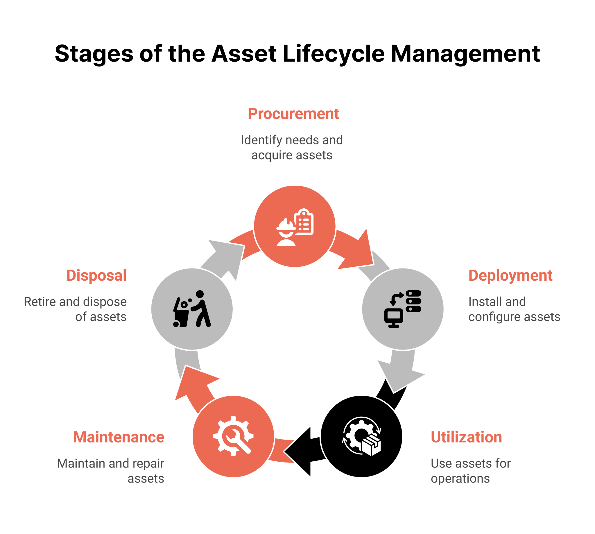 Stages of the Asset Lifecycle Management