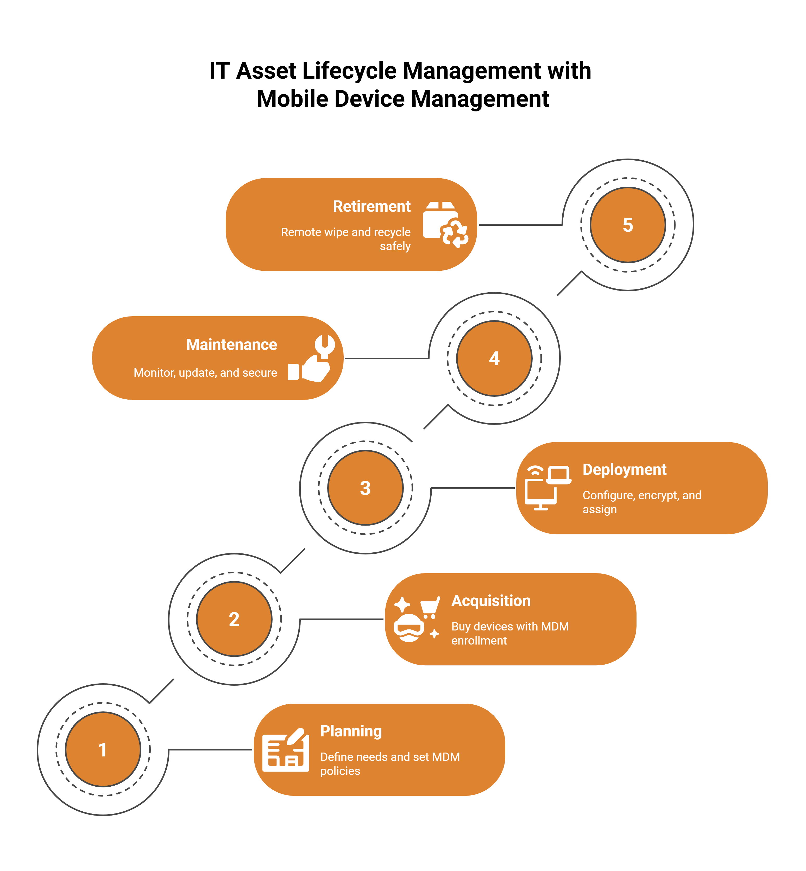 IT asset lifecycle with MDM