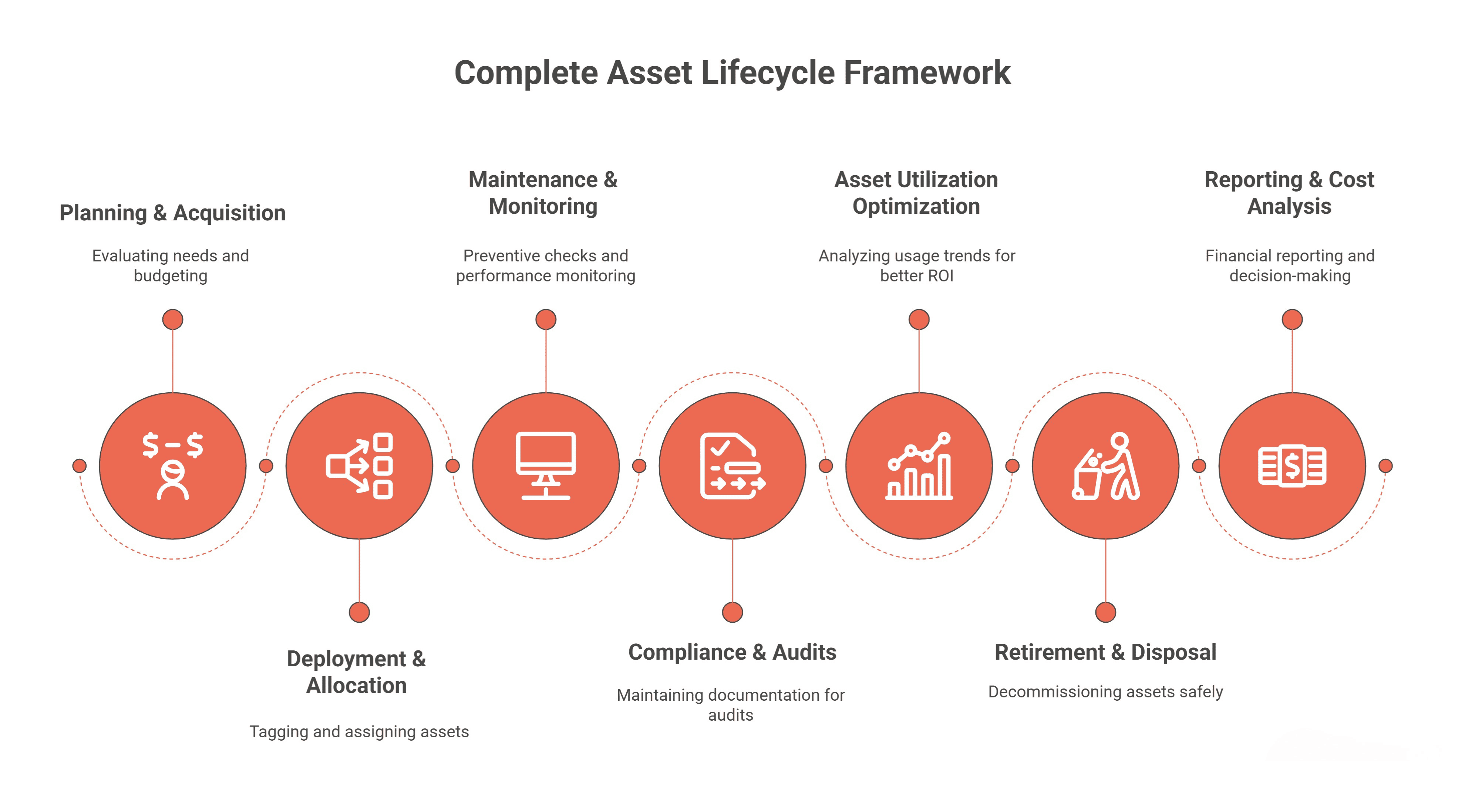 Asset lifecycle management stages