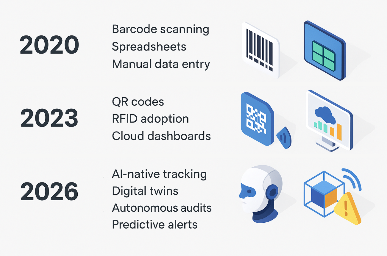 Asset Tracking Evolution