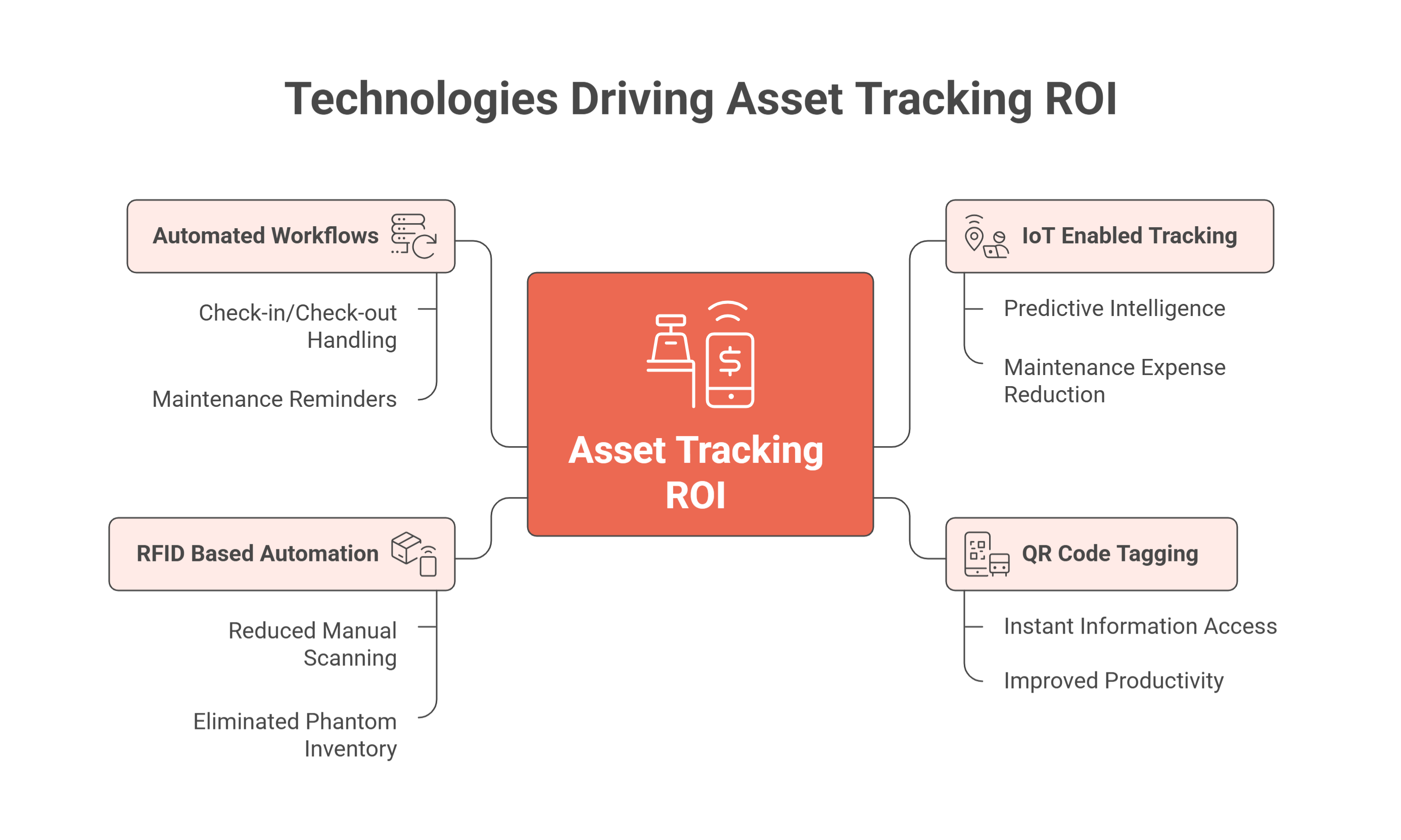 Technologies Contributing to Higher ROI