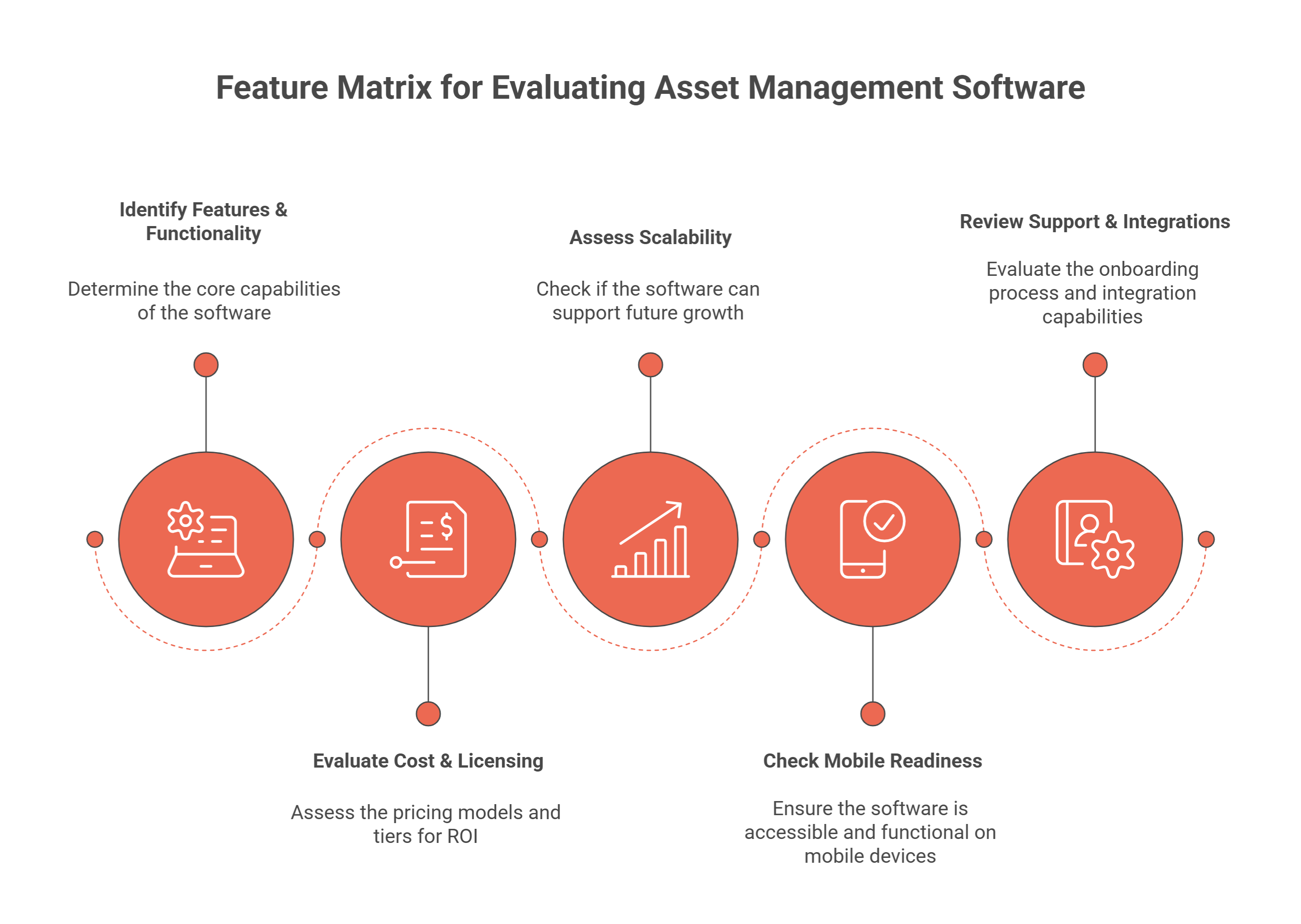 Feature matrix for evaluating asset management software