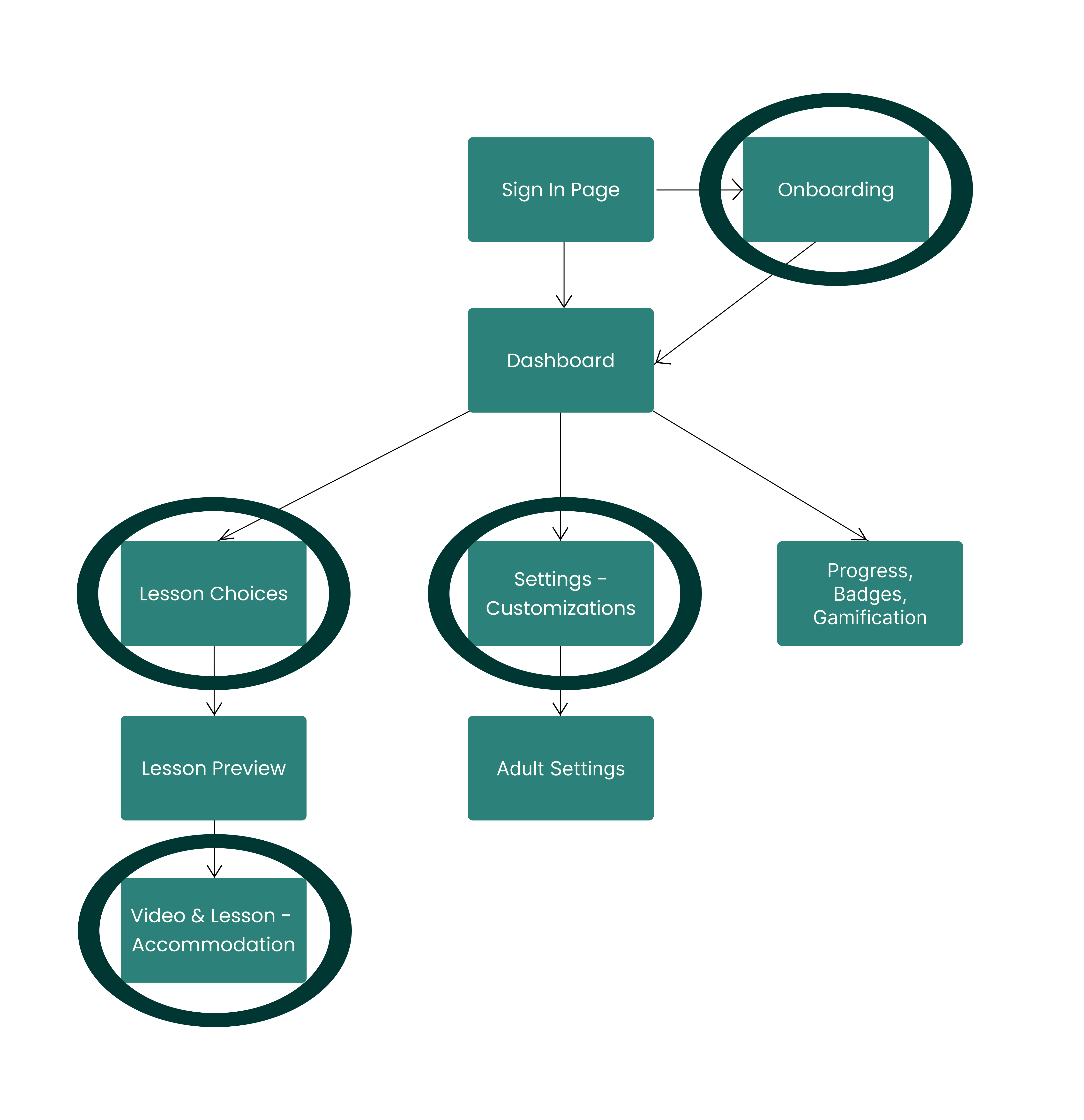 An Information Architecture of the app with its key features