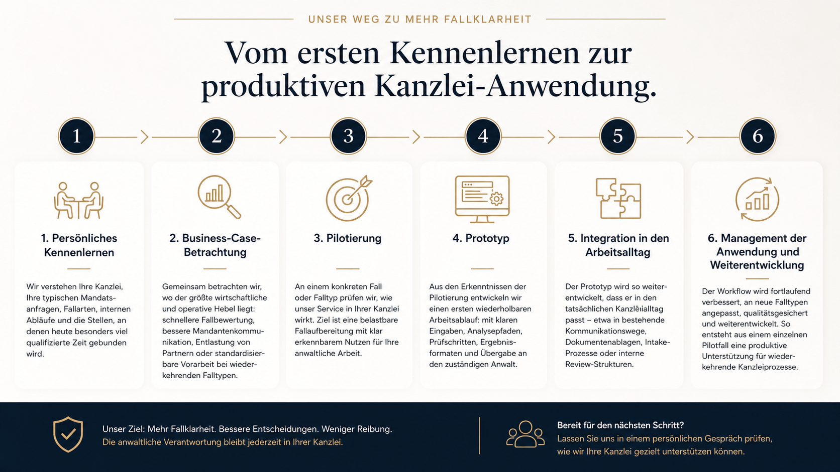 Prozess der juristischen Fallaufbereitung für Kanzleien – von der Fallanalyse über Pilotierung bis zur produktiven Legal-AI-Anwendung
