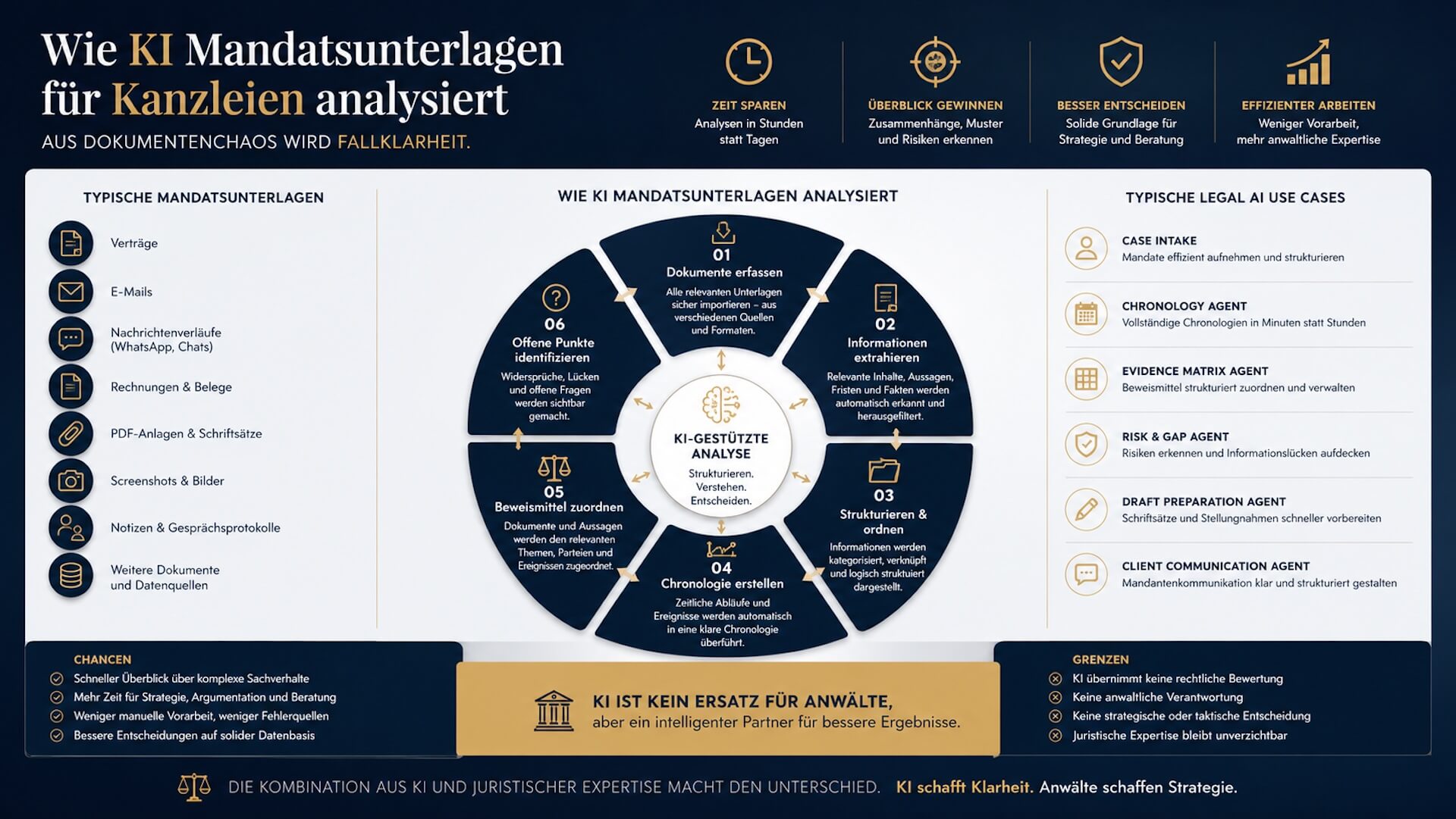 KI analysiert Mandatsunterlagen für Kanzleien – Dokumente, Chronologie, Beweismatrix und Legal AI Use Cases
