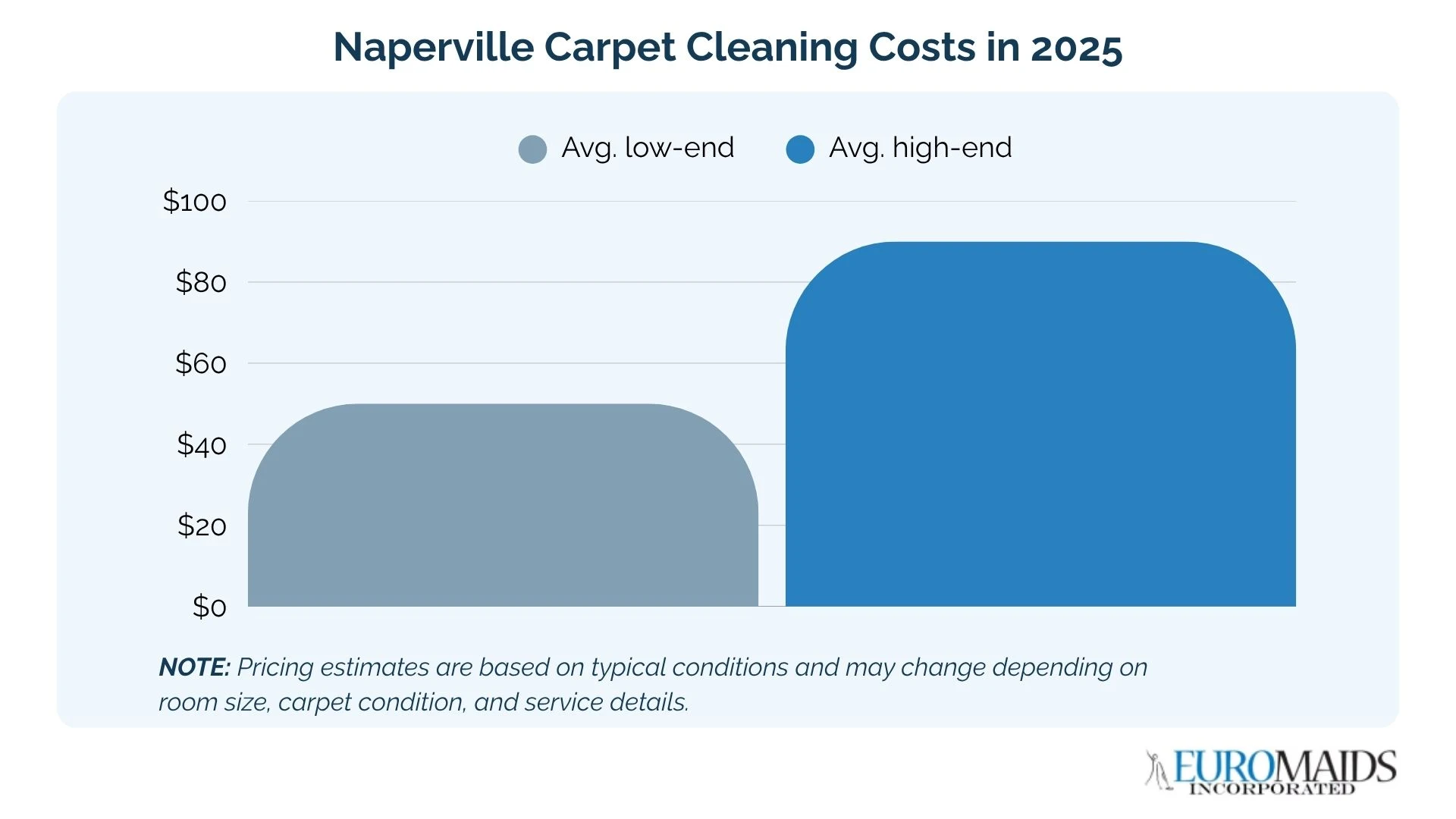 How much does carpet cleaning cost in Naperville, IL? Price at a glance