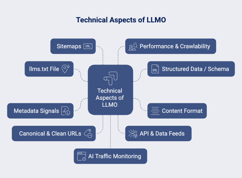 Infographic showing the technica aspects of LLMO