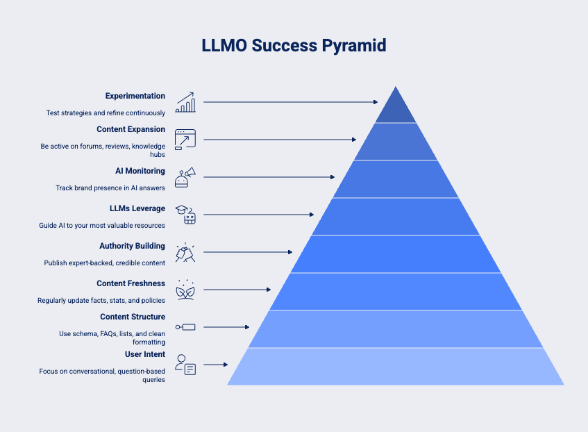 Infographic showing how to achieve success in LLMO