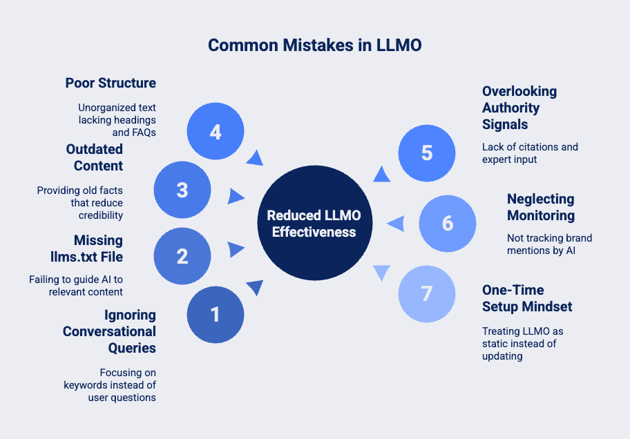 Infographic covering the common mistakes in LLMO
