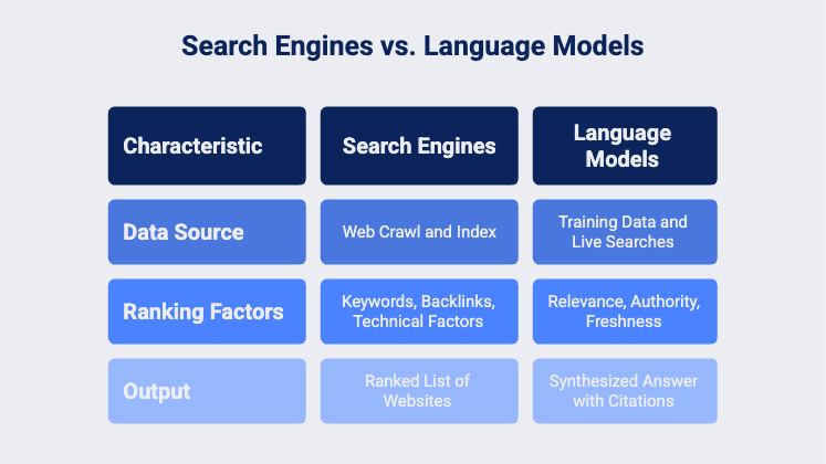 Infographic showing search engines vs language models