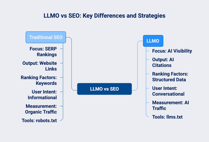 Infographic showing key differences between LLMO and SEO