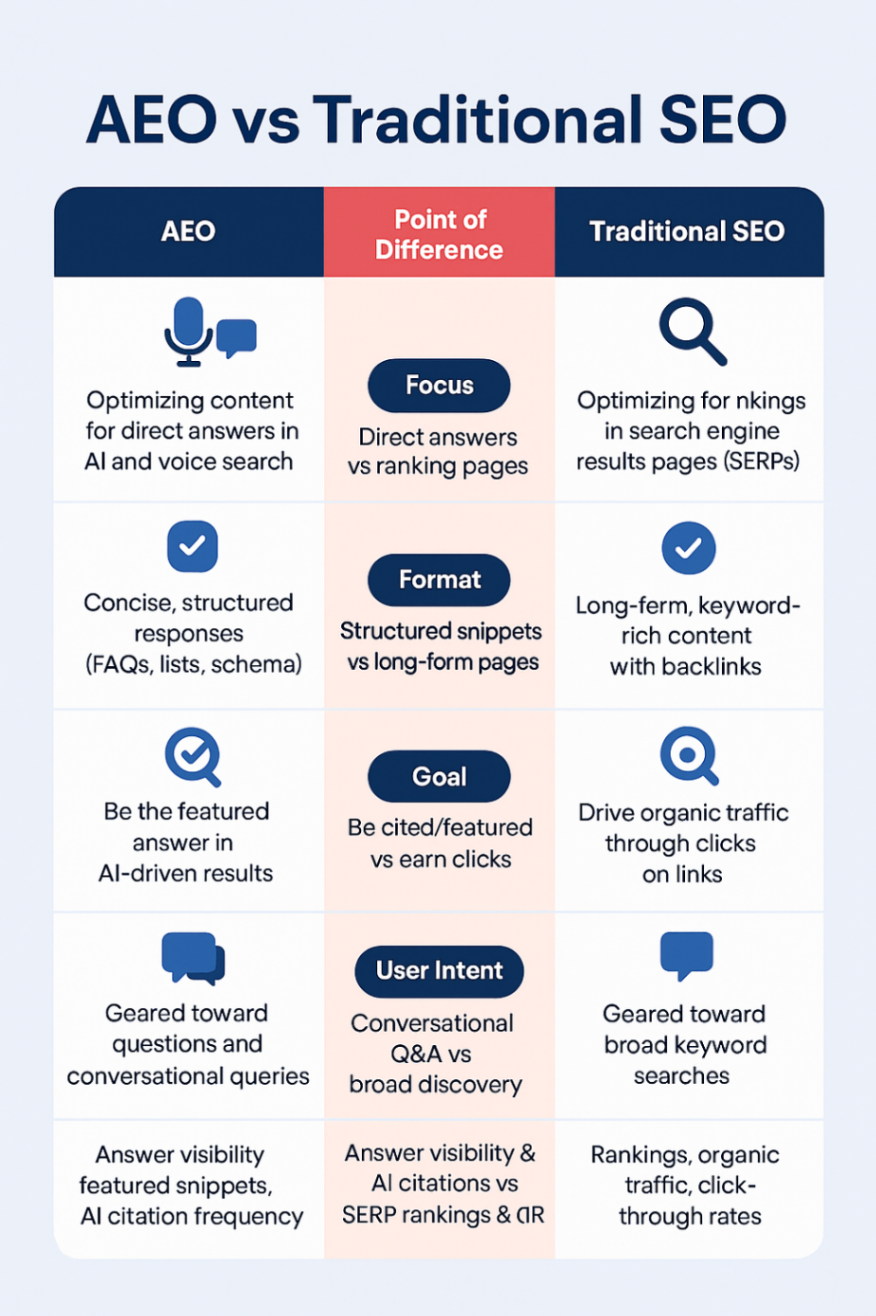 Infographic discussing the key differences between AEO and SEO