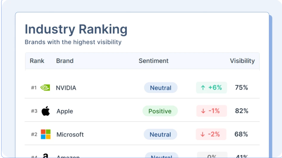 industry ranking of brands with the highest visibility