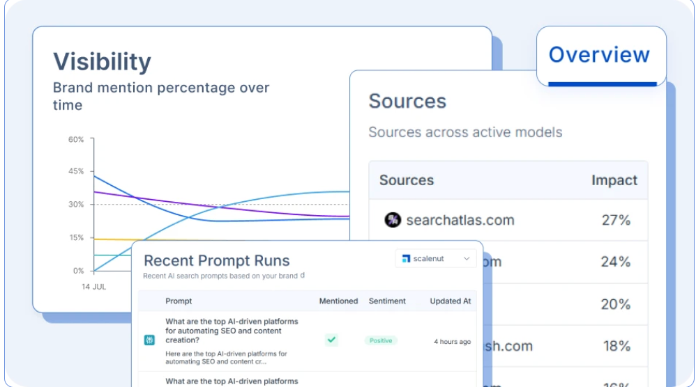 graph representing brand mention visibility over time, a list of sources driving impact, and recent AI search prompts
