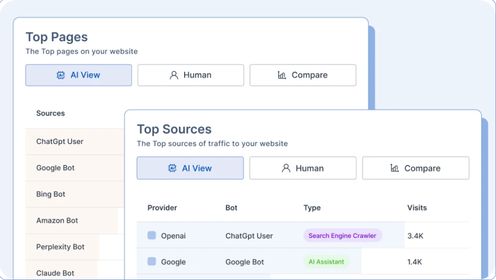 dashboard showing the top pages and sources of traffic to a website, with views categorized by AI and human traffic, and sources including ChatGPT User, Google Bot, Bing Bot, and others
