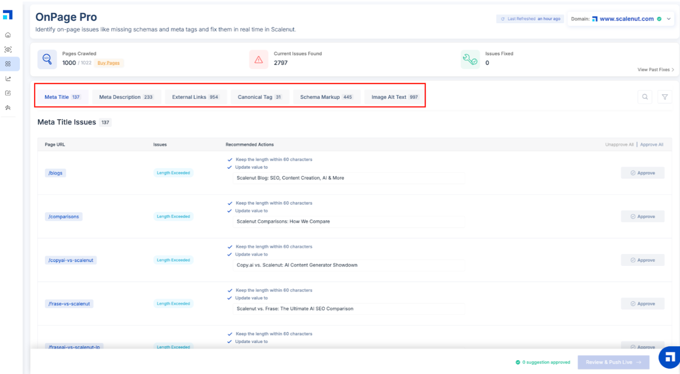 Scalenut's OnPage Pro tool showing a list of meta title issues, with recommended actions for fixing length-exceeded titles and suggested updates for each page.