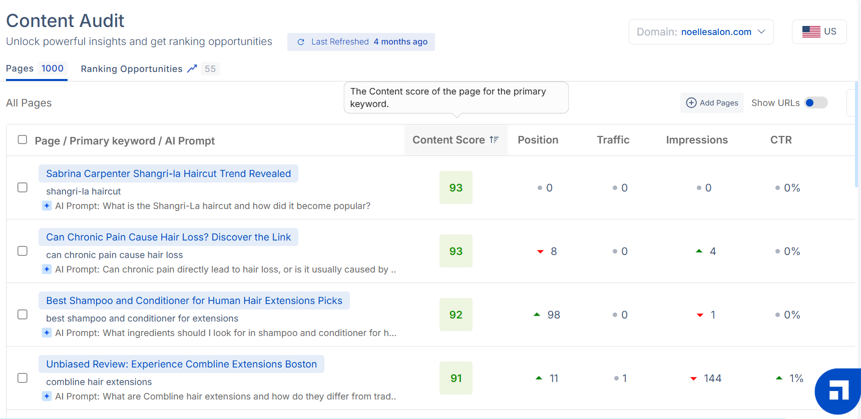 Scalenut's Content Audit tool displaying pages with AI prompts, content scores, positions, traffic, impressions, and CTR data