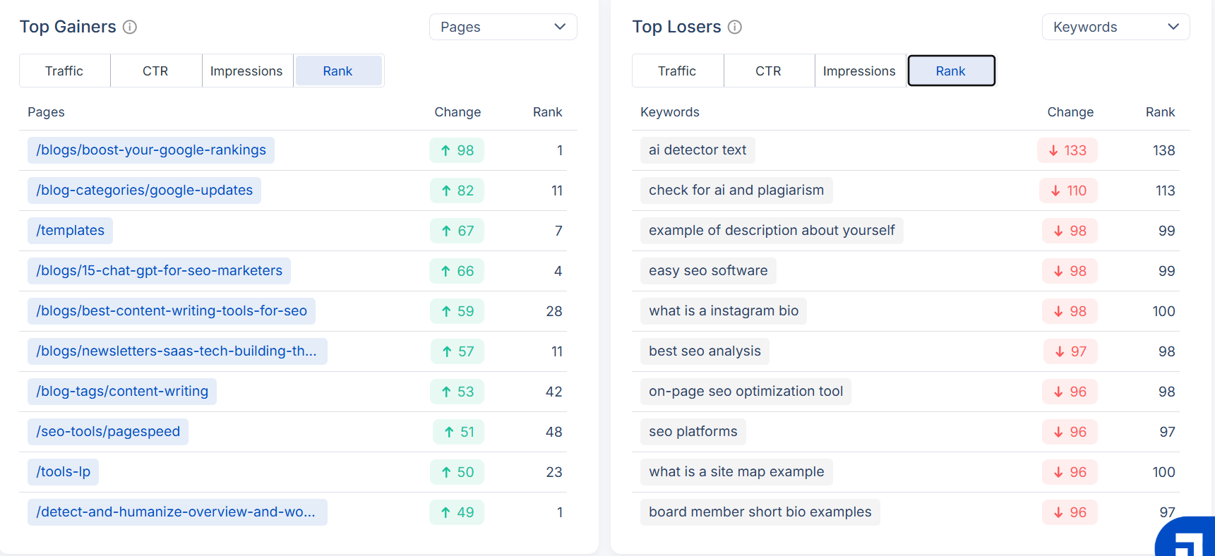 Scalenut's Traffic analyzer tool showing ranking of keywords and pages